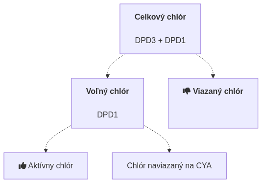 Chlór diagram